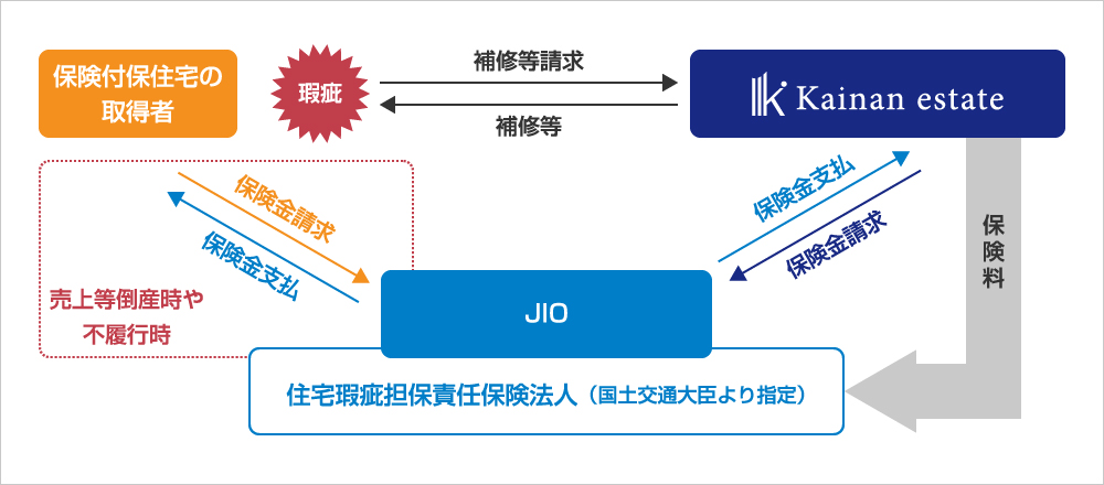 JIO（日本住宅保証検査機構）：わが家の保険